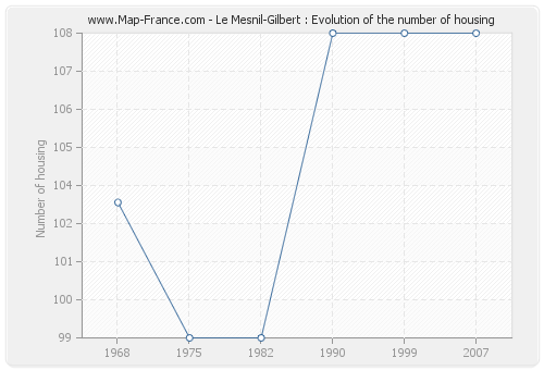 Le Mesnil-Gilbert : Evolution of the number of housing